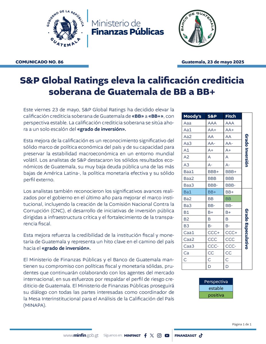 Ministerio de Finanzas Públicas (@minfingt) on Twitter photo 📈 ¡Buenas noticias para Guatemala!
<a href="/SPGlobal/">S&P Global</a> elevó la calificación crediticia del país de BB a BB+, por lo que el país se encuentra a un escalón del grado de inversión. 📊 🇬🇹
#ElPuebloDignoEsPrimero
<a href="/jmenkos/">Jonathan Menkos Zeissig</a> <a href="/BArevalodeLeon/">Bernardo Arévalo</a> <a href="/GuatemalaGob/">Gobierno Guatemala</a> <a href="/PatyJoachin/">Patricia Joachin</a> 📈 ¡Buenas noticias para Guatemala!
<a href="/SPGlobal/">S&P Global</a> elevó la calificación crediticia del país de BB a BB+, por lo que el país se encuentra a un escalón del grado de inversión. 📊 🇬🇹
#ElPuebloDignoEsPrimero
<a href="/jmenkos/">Jonathan Menkos Zeissig</a> <a href="/BArevalodeLeon/">Bernardo Arévalo</a> <a href="/GuatemalaGob/">Gobierno Guatemala</a> <a href="/PatyJoachin/">Patricia Joachin</a>