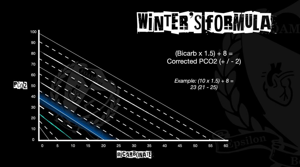 Winter's Formula

Expected pCO2 (respiratory compensation) in metabolic acidosis