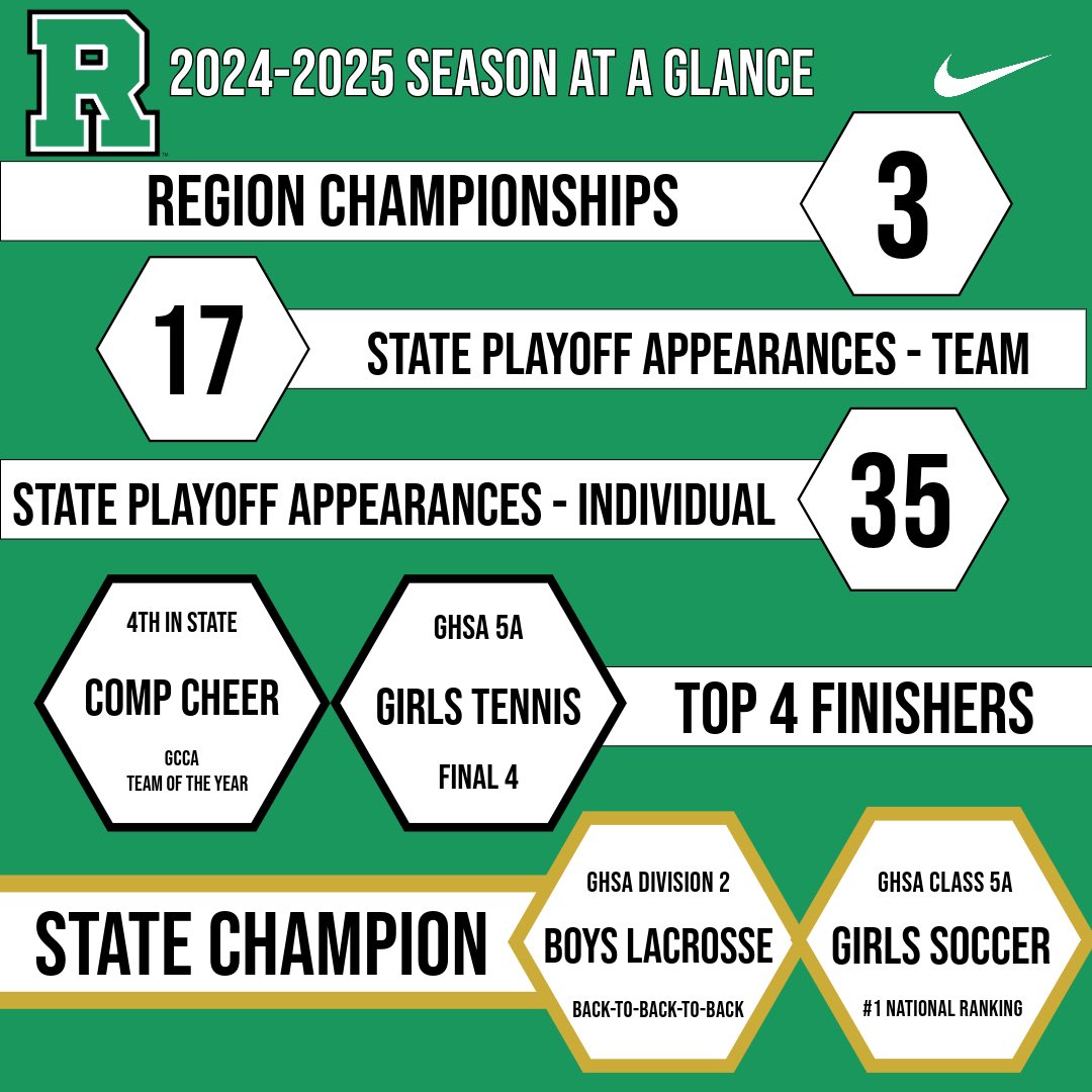 Roswell Athletics (@roswellsports) on Twitter photo As the year has come to an end, we reflect on another great year for Hornet Athletics! Great athletes, Great coaches, Great Community! #WellMade <a href="/RoswellHighSch/">Roswell High School</a> <a href="/LGlenn_FCS_AD/">Lamarr Glenn, ED.S., CAA</a> <a href="/athletics_FCS/">FCS Athletics</a> As the year has come to an end, we reflect on another great year for Hornet Athletics! Great athletes, Great coaches, Great Community! #WellMade <a href="/RoswellHighSch/">Roswell High School</a> <a href="/LGlenn_FCS_AD/">Lamarr Glenn, ED.S., CAA</a> <a href="/athletics_FCS/">FCS Athletics</a>