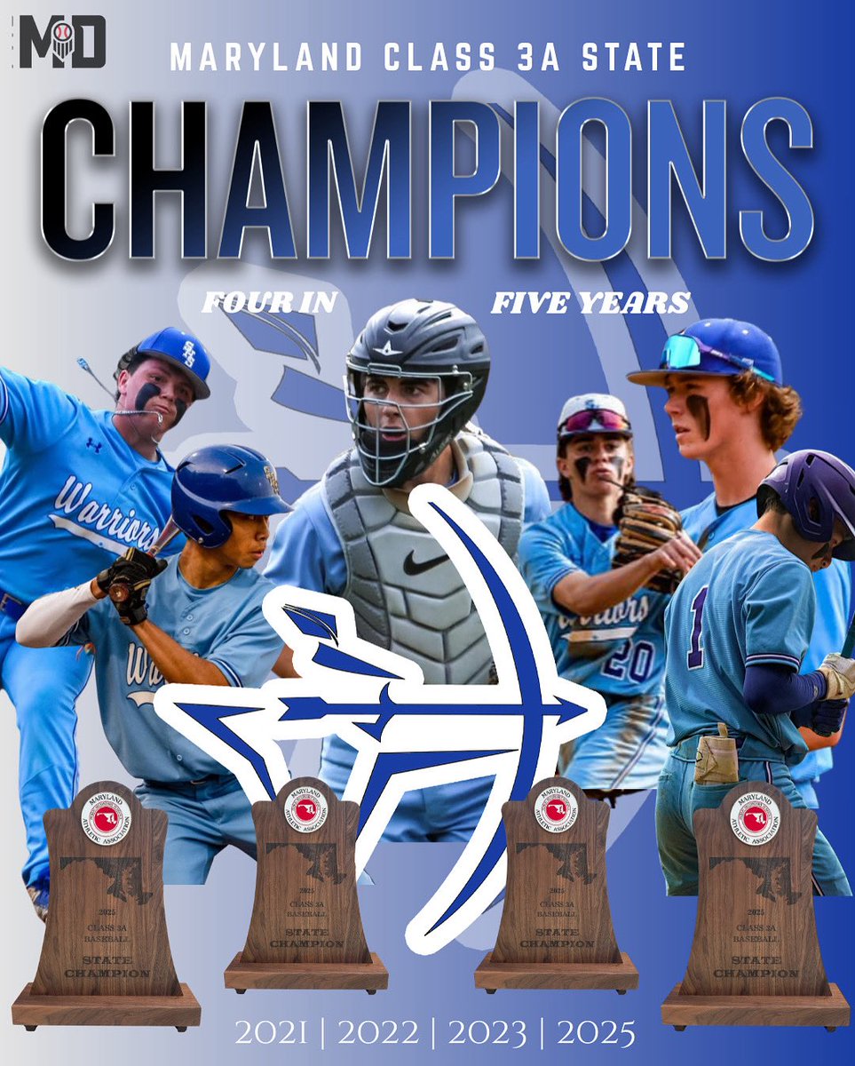 Prep Baseball Maryland (@prepbaseballmd) on Twitter photo 👑 Maryland 3A State Champions 👑
<a href="/Woodbaseball1/">Sherwood Baseball</a> captures their 6th state title in school history, and their 4th title in the last 5 years❗️
Sherwood defeats Chopticon 8-3 to win the 🏆
<a href="/JNaill8/">Jamie Naill Jr</a> | <a href="/LedgerPBR/">Cole Ledger</a> | #BeSeen 👑 Maryland 3A State Champions 👑
<a href="/Woodbaseball1/">Sherwood Baseball</a> captures their 6th state title in school history, and their 4th title in the last 5 years❗️
Sherwood defeats Chopticon 8-3 to win the 🏆
<a href="/JNaill8/">Jamie Naill Jr</a> | <a href="/LedgerPBR/">Cole Ledger</a> | #BeSeen