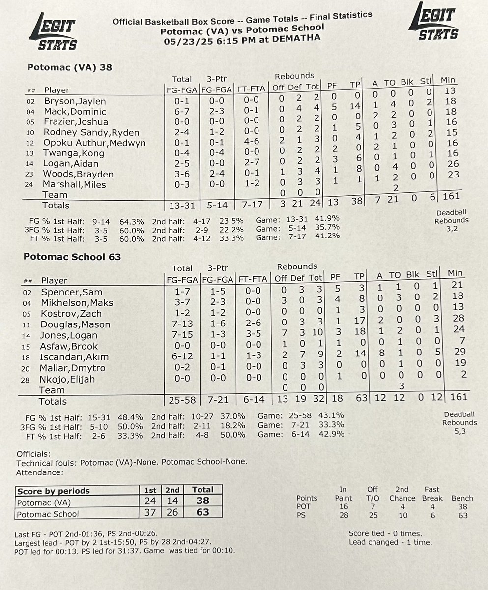<a href="/PotomacBBB/">Potomac Boys Basketball</a> <a href="/zach_kostrov/">Zach Kostrov</a> <a href="/_loganjones3/">Logan Jones</a> <a href="/PotomacBlue/">Potomac Panthers Basketball</a> <a href="/BrayAOW/">Braydan Woods</a> <a href="/masonndouglas/">Mason Douglas</a> Final stats <a href="/PotomacBBB/">Potomac Boys Basketball</a> <a href="/PotomacBlue/">Potomac Panthers Basketball</a>