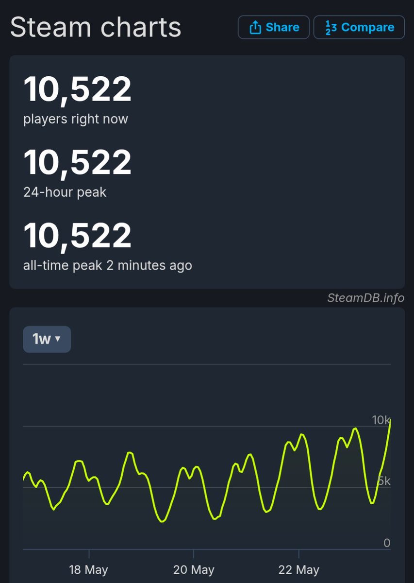 Battlefront 2, Steam'deki tüm zamanların en yüksek oyuncu sayısını aştı! Oyun şu anda 2020'den bu yana hiç olmadığı kadar aktif!