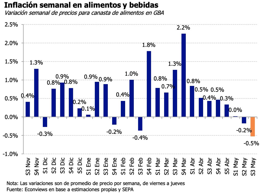 Econviews (@econviews) on Twitter photo Nuestro relevamiento de precios arroja una variación semanal de -0.5% en la S3 de mayo para una canasta de alimentos y bebidas en GBA.
Entre categorías destacan verdulería (-5.5%) y bebidas (+0.8%)
La canasta acumula una suba de 0.8% en las ult. 4 semanas
<a href="/kiguel/">Miguel A. Kiguel</a> <a href="/KermanLeila/">Leila García Kerman</a> Nuestro relevamiento de precios arroja una variación semanal de -0.5% en la S3 de mayo para una canasta de alimentos y bebidas en GBA.
Entre categorías destacan verdulería (-5.5%) y bebidas (+0.8%)
La canasta acumula una suba de 0.8% en las ult. 4 semanas
<a href="/kiguel/">Miguel A. Kiguel</a> <a href="/KermanLeila/">Leila García Kerman</a>