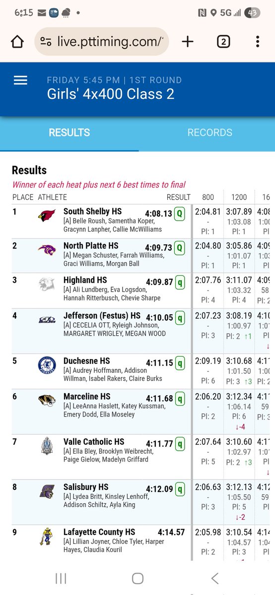 JHS Blue Jays Track and Field (@bluejaystrack) on Twitter photo Last but not least the girls 4x400m made it to finals tomorrow! You girls ran your ❤️ out! Way to go!!
<a href="/R7Activities/">R7 Activities</a> Last but not least the girls 4x400m made it to finals tomorrow! You girls ran your ❤️ out! Way to go!!
<a href="/R7Activities/">R7 Activities</a>