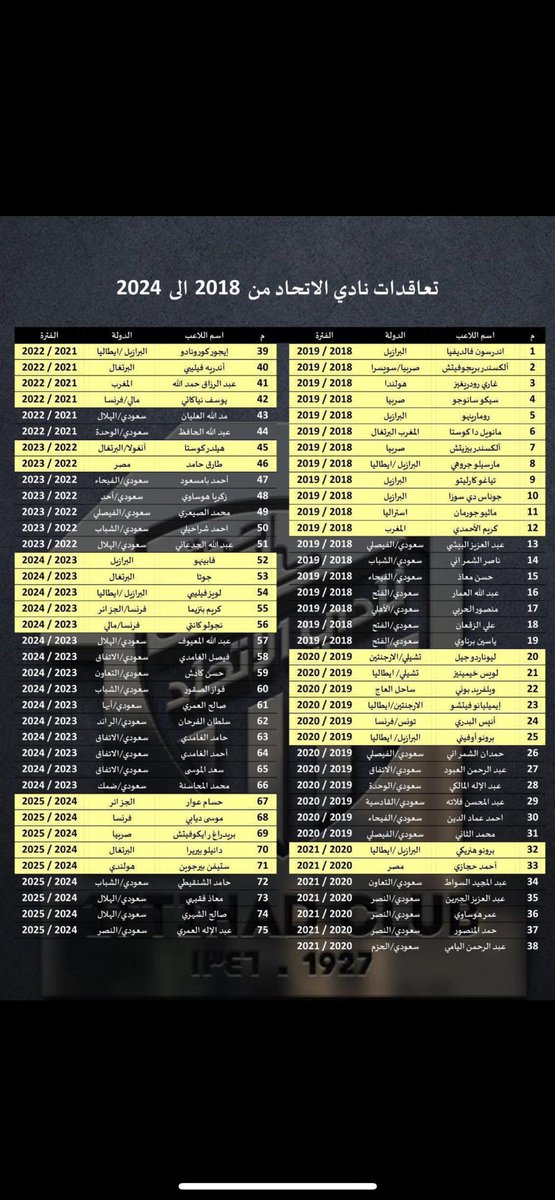 تتوقع هذي اسماء مطلوبين؟ لا والله هذي صفقات الاتحاد من 2018 الى 2024 ولهم وجه يصيحون ! 

ماعمري شفت جمهور مضحك مثل هذا الجمهور