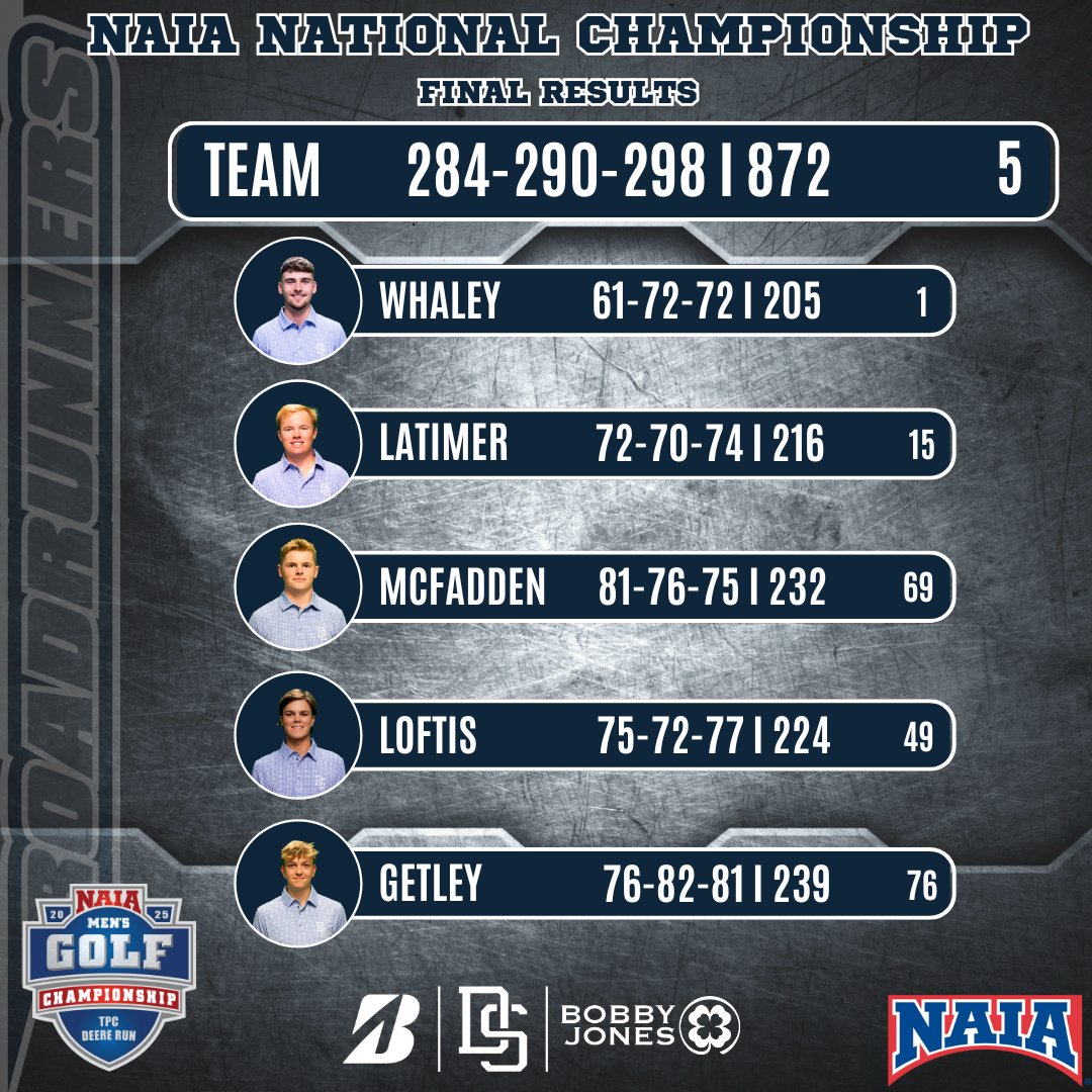 Roadrunners finish the season with a fifth place finish at the 2025 NAIA National Championship!

🐦🐦🏌️‍♂️⛳️