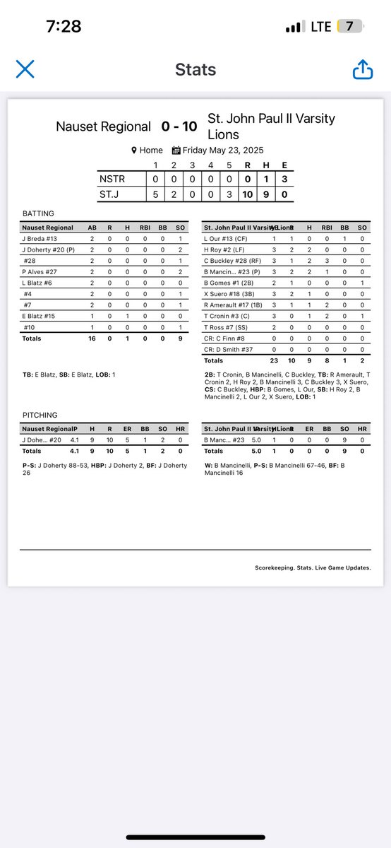 Lions finish regular season 19-2 after 10-0 W over Nauset in 5 innings.

Mancinelli (‘26) dominant going CG, 1 H, 0 BB, 9 Ks.

Roy (‘26), Buckley (‘25) &amp; Mancinelli (‘26) all w/ 2 hit games. Buckley adds 3 RBI, Amerault (‘26) &amp; Cronin (‘25) tally 2 RBI.

Great team win.