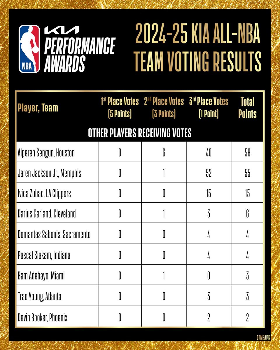 Trae Young received three third-place votes for All-NBA.