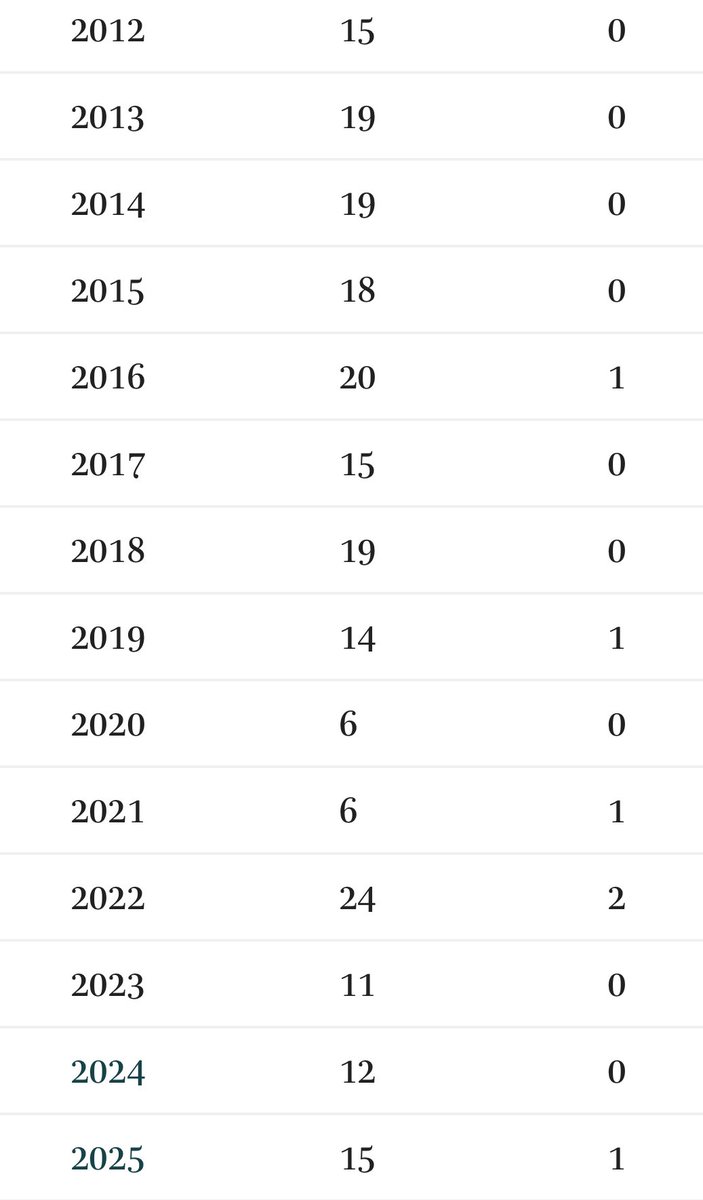 ShaneBurnham52's tweet image. Number of FCS draft picks by year since 2012. Includes transfers who spent only 1 year at FBS. 15+ drafts picks/year on average.
#NFLDraft
@AscensionFB1