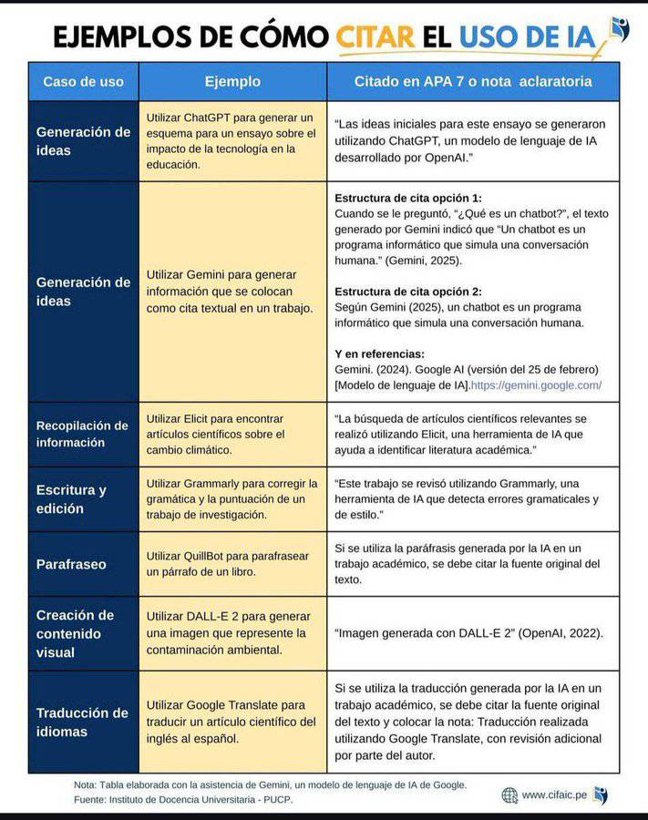 Ejemplos de cómo citar el uso de la IA cuando creamos contenido