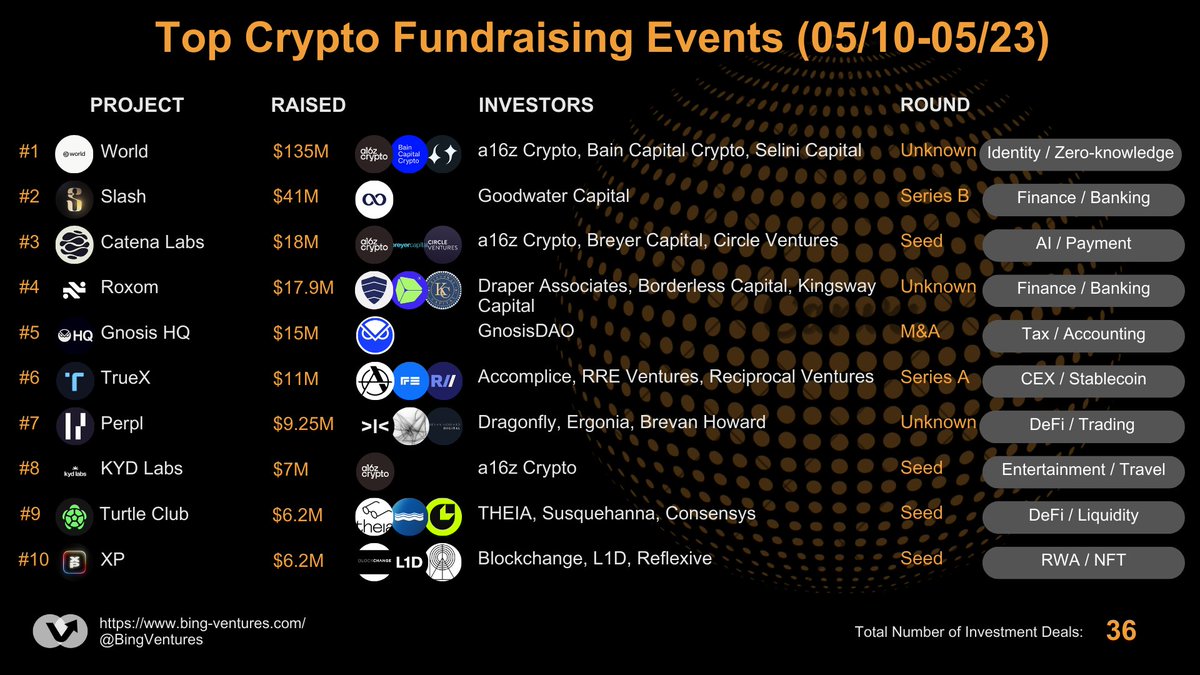 🔥Top 10 #Crypto #Fundraising Events in the Last Two Weeks (May 10 -  May 23)           

There have been 36 funding rounds in the past two weeks. BTC price breaks to a new high with aggressive market sentiment.

1. <a href="/worldcoin/">World</a>, invested by <a href="/a16zcrypto/">a16z crypto</a>, <a href="/BainCapCrypto/">Bain Capital Crypto</a>,