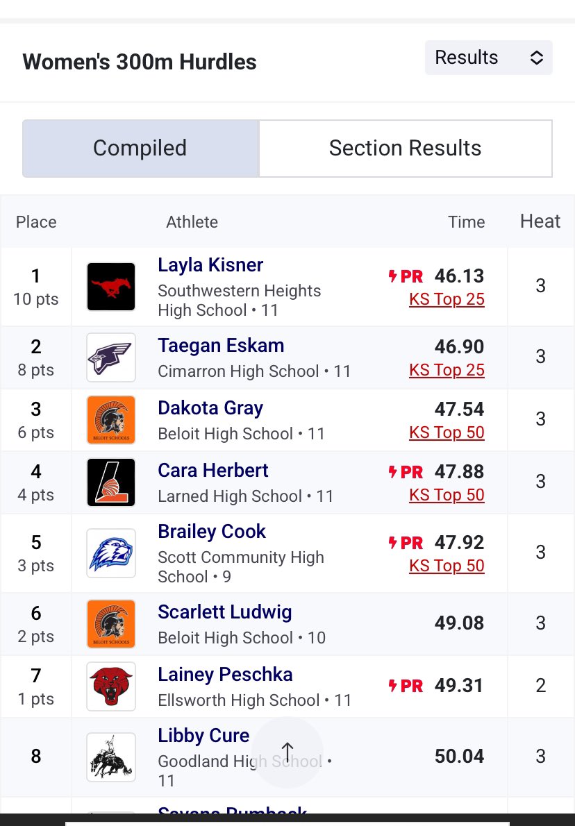 Amanda Kisner (@amandakisner2) on Twitter photo State Bound & 43 yr old record broken!
<a href="/kisner_layla/">Layla Kisner</a>
π₯3A 300 H Regional Champ
β‘οΈ46.13 PR
π₯SWH School Record
<a href="/kansasrunning/">KSXCT&F</a> <a href="/sportsinkansas/">Sports in Kansas</a> <a href="/KansasPregame/">Kansas Pregame</a> <a href="/rkisner1/">Ryan Kisner</a> State Bound & 43 yr old record broken!
<a href="/kisner_layla/">Layla Kisner</a>
π₯3A 300 H Regional Champ
β‘οΈ46.13 PR
π₯SWH School Record
<a href="/kansasrunning/">KSXCT&F</a> <a href="/sportsinkansas/">Sports in Kansas</a> <a href="/KansasPregame/">Kansas Pregame</a> <a href="/rkisner1/">Ryan Kisner</a>
