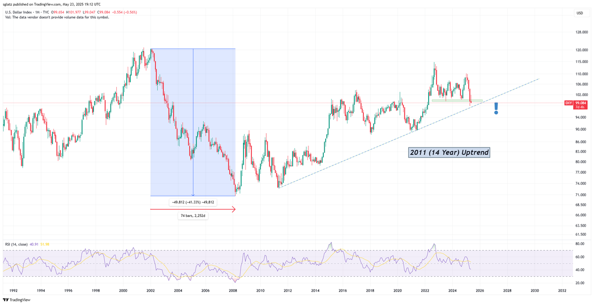 The US Dollar is imploding.

Today is a glimpse into what a real commodity bull market feels like.

And it hasn’t even begun in earnest.

From 2002–2008, the $ dropped 41%.

If that’s any clue—commodity bulls, buckle up.

$DXY