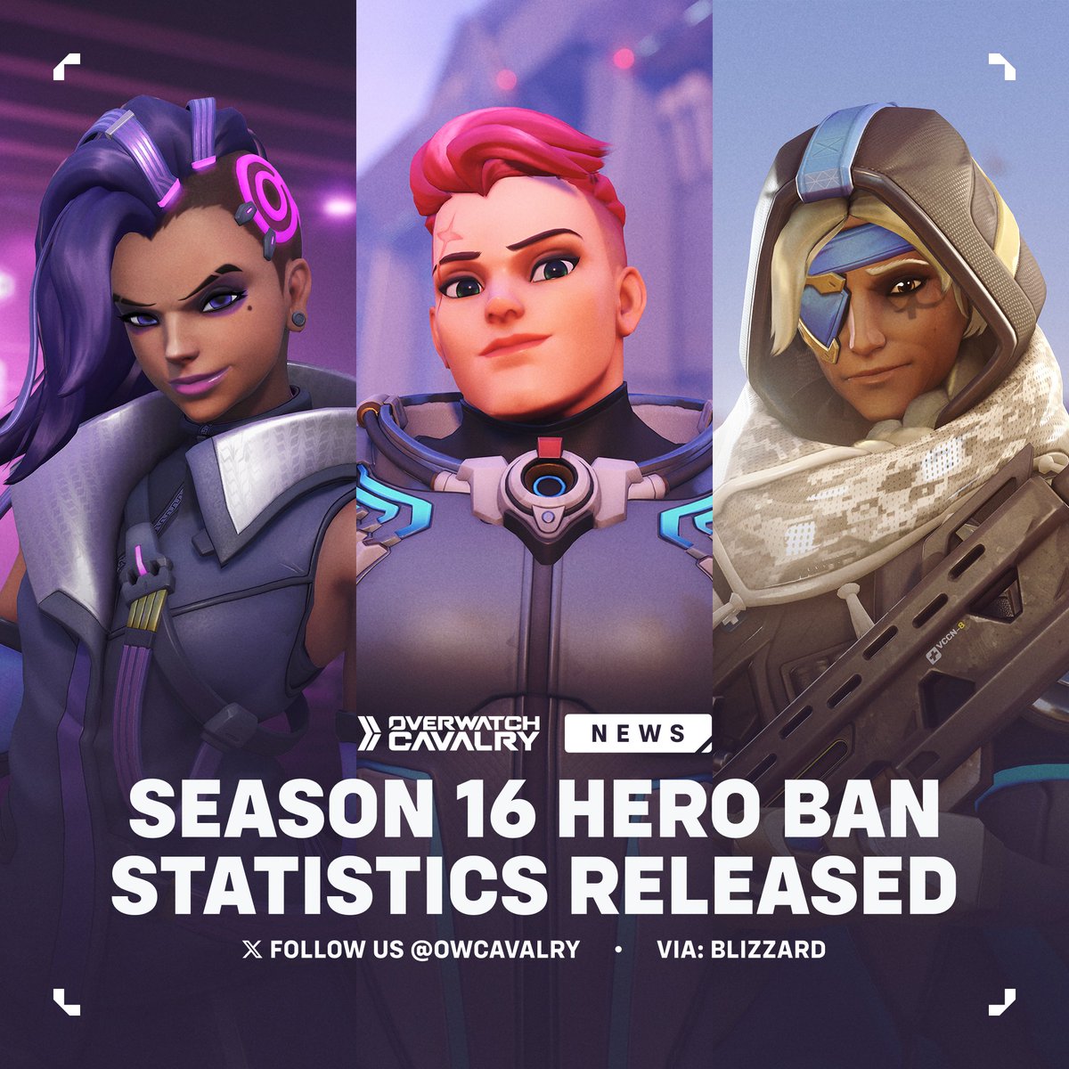 OWCavalry's tweet photo. Hero Ban Statistics from #Overwatch2 🚫

Sombra, Zarya, and Ana are the most banned heroes in their respective roles on PC, with Sombra having a staggering 85% ban rate. Baptiste is the least banned, with a ban rate of just 0.16%. https://t.co/YAx8ayWVNs