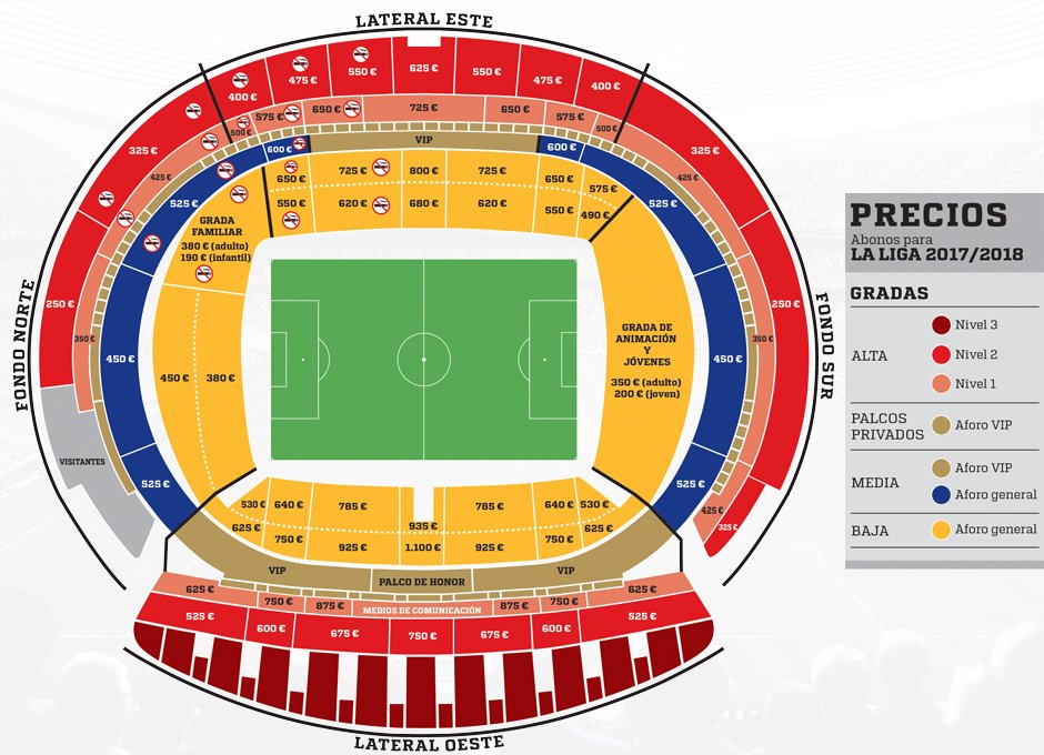 AtleticoRebelde's tweet photo. Estos eran los precios en la primera temporada del #Metropolitano temporada 2017/2018,en la cual no se cobraba aparte la vergonzosa e inventada con la pandemia cuota de "socio" a los abonados (72€ este año)
Subidas de entre un 35-45%. Son matemáticas
#DilesQueSeVayan #GilFuera https://t.co/YcSqc6giel