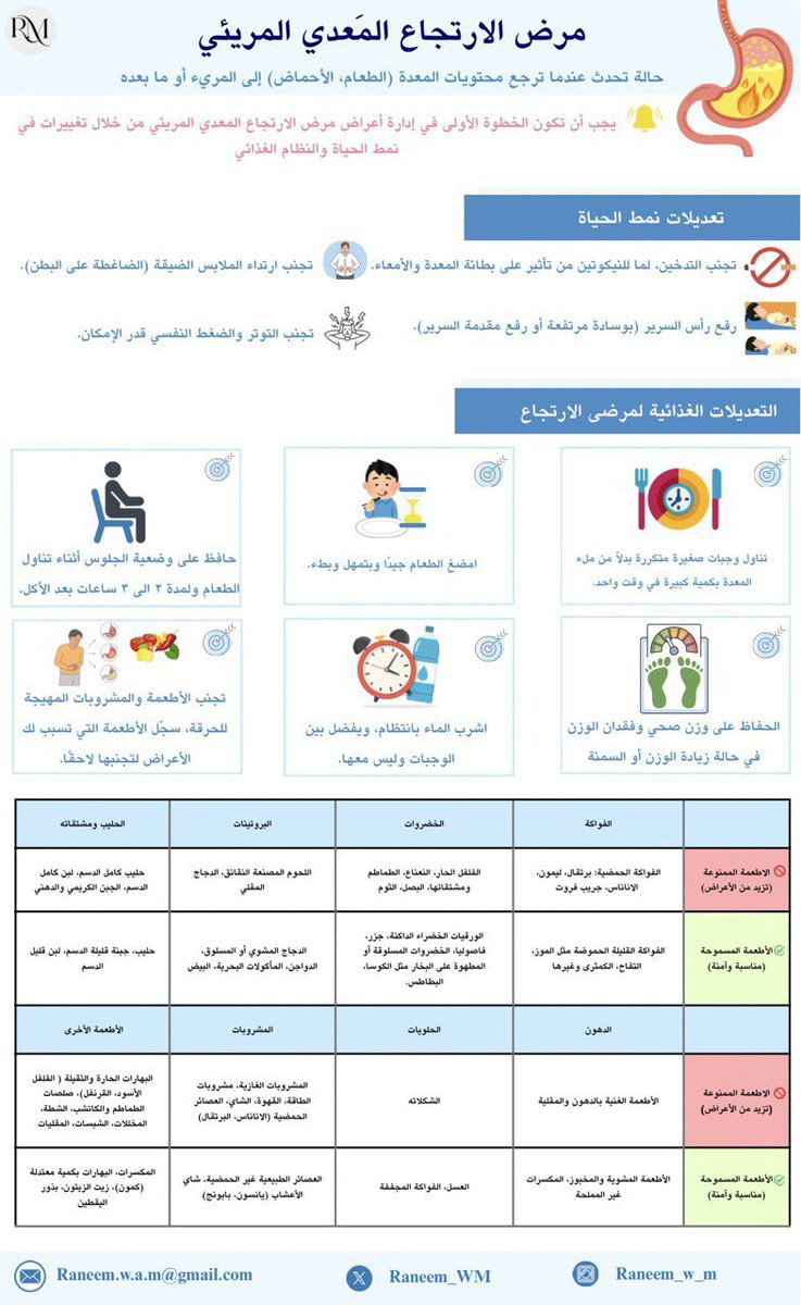 🔥✨ صورة مبسطة للتثقيف الغذائي وتعديلات نمط الحياة لمرض الارتجاع 
gastroesophageal reflux disease (GERD)

📌الخطوة الاولى لإدارة اعراض مرض الإرتجاع المريئي تتم من خلال تغييرات في نمط الحياة والنظام الغذائي… 
#دايتشن #دايتنشز #ارتجاع_المريء #تثقيف_غذائي