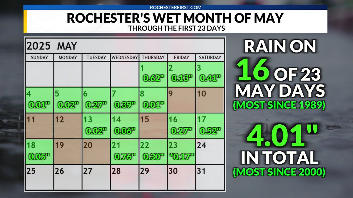 Rochester and the Terrible, Horrible, No Good, Very Bad May-

Look, rain is a good thing. There's nothing wrong with a wet month, particularly as we head into our summer months. But man, it's been a dreary 23 days of May overall. Of those 23 days, we've had measurable rain on 16