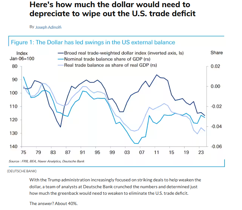 Barchart's tweet photo. A 40% decline in the U.S. Dollar would wipe out the U.S. Trade Deficit says Deutsche Bank 🚨🚨 https://t.co/A2u0v5VO5k
