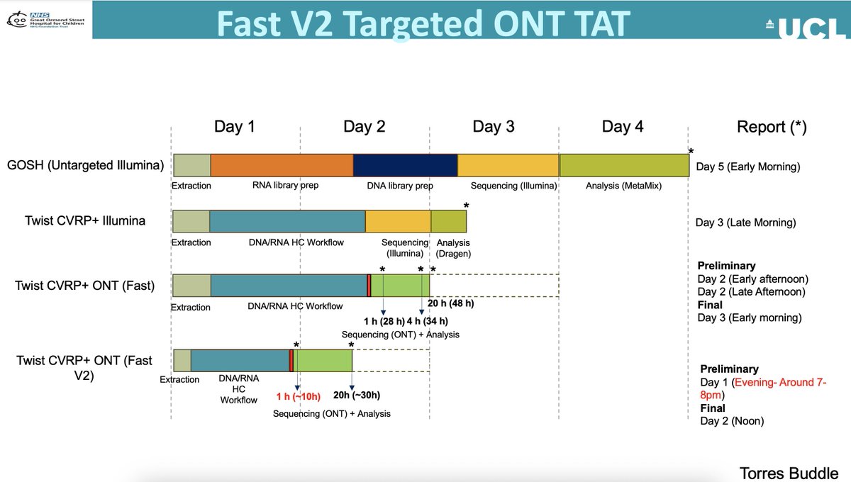 Our community members then presented incredible <a href="/nanopore/">Oxford Nanopore</a> use cases, including Judith Brewer showcasing how rapid metagenomics is faster than standard microbiology for identifying respiratory infections and how new targeted methods increase sensitivity &amp; speed for sterile sites