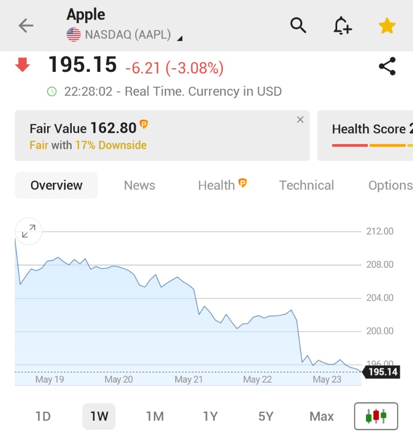 🚨 BREAKING : "Le azioni di Apple crollano del 3% a causa della minaccia dei dazi di Trump"