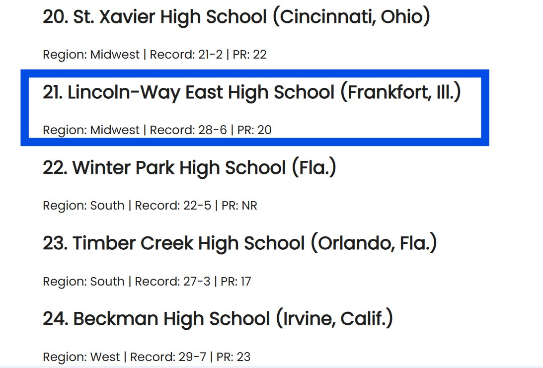 LWE Boys Volleyball (@lwebvball) on Twitter photo East comes in at #21 in the USA Today National Volleyball Rankings heading into the Playoffs!
usatodayhss.com/story/sports/h…
<a href="/LWEastAthletics/">LW East Athletics</a> <a href="/illprepvb/">Illprepvb.com</a> <a href="/IVCAcoaches/">Illinois Volleyball Coaches Association</a> <a href="/SouthtownSports/">SouthtownSports</a> <a href="/HeraldNewsSport/">JHN Sports - Shaw Local</a> East comes in at #21 in the USA Today National Volleyball Rankings heading into the Playoffs!
usatodayhss.com/story/sports/h…
<a href="/LWEastAthletics/">LW East Athletics</a> <a href="/illprepvb/">Illprepvb.com</a> <a href="/IVCAcoaches/">Illinois Volleyball Coaches Association</a> <a href="/SouthtownSports/">SouthtownSports</a> <a href="/HeraldNewsSport/">JHN Sports - Shaw Local</a>