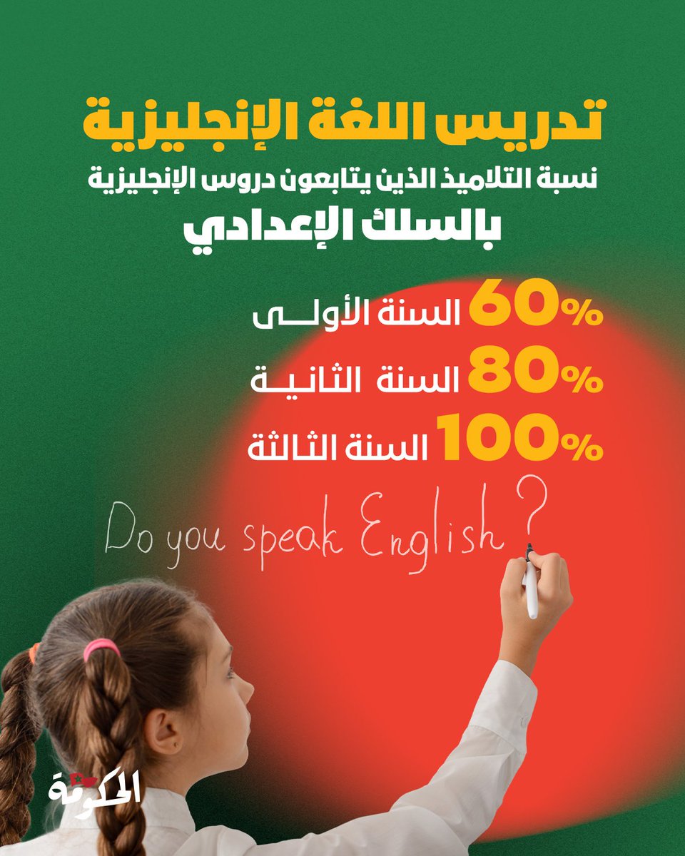 وصلت نسبة التلاميذ الذين يتابعون دروس اللغة الإنجليزية بمستويات السلك الإعدادي، إلى 60 بالمائة في السنة الأولى، و80 بالمائة في السنة الثانية، و100 بالمائة في السنة الثالثة.