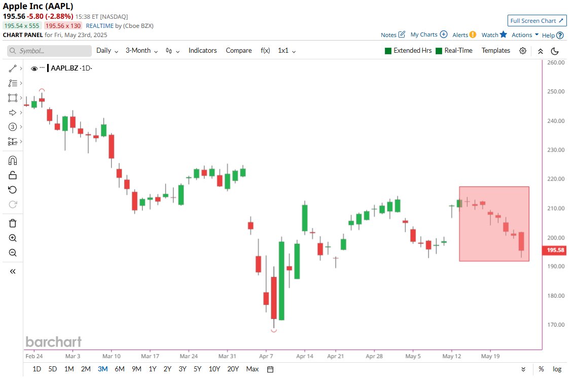 🚨 BREAKING : Apple in rosso per l'ottava giornata consecutiva: la perdita più lunga dall'inizio del 2022 📉