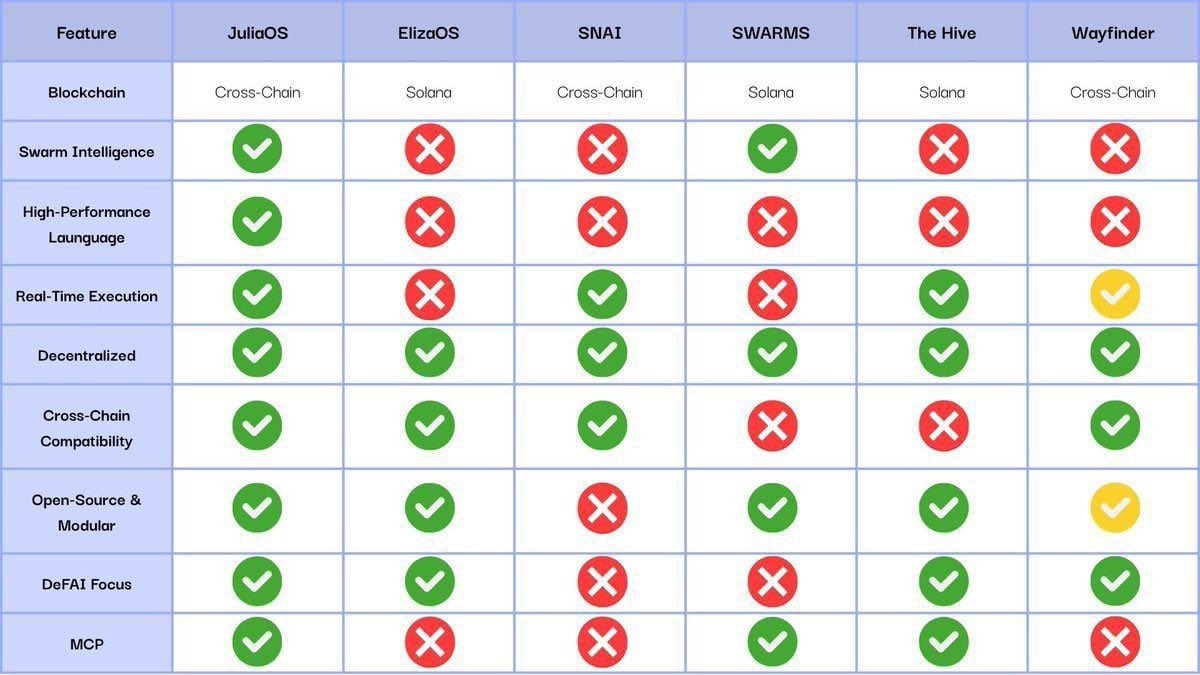 Chickenrekt's tweet image. I’ll let your imagination decide how high $JOS @BuildOnJulia can fly 🚀✨
For perspective, here are some ATH market caps from similar projects:
$Snai — $132M
Thehive $BUZZ — $189M
#Swarms — $577M
Wayfinder #Prompt — $610M
ElizaOS #AI16Z — $3.5B 👀
$XMW $DARK $KTA $COLLAT $PIN