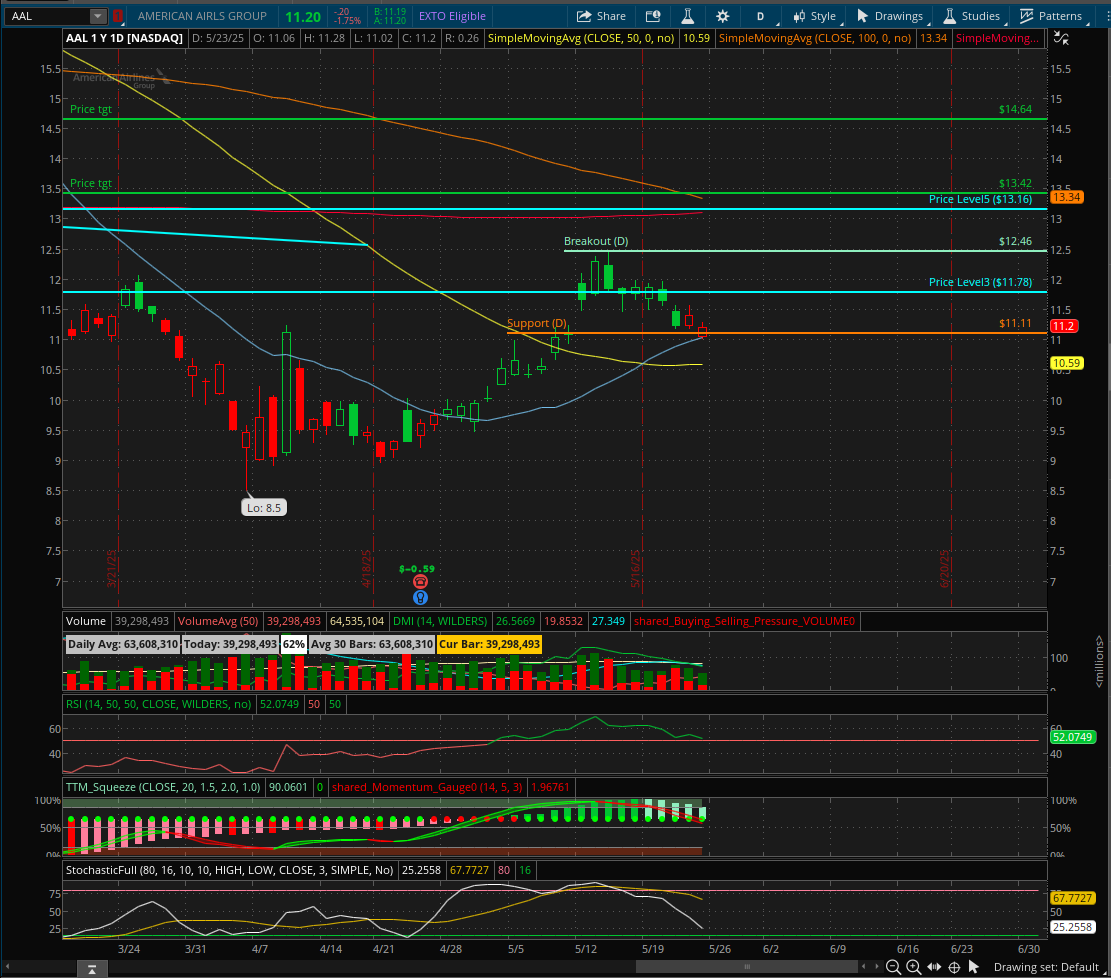 OTWSTEAM's tweet photo. $AAL #AAL Bullflag and inverse H&amp;S on daily and weekly chart, above 11.11 looking very bullish. Looking great long, Long all airline stocks  #OTWSWatchlist https://t.co/uwPnJwM3aO