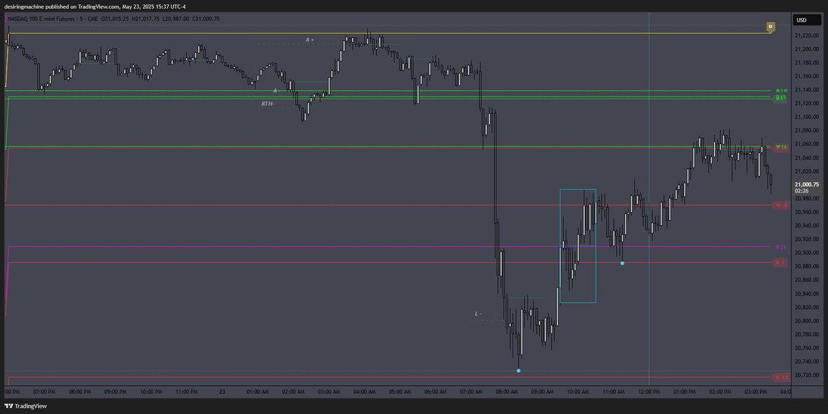 desiringmachine's tweet photo. #SDZones + #OscillatorMatrix (by @notprofgreen )
#DWMSD #DWMAVGHL #NQStats
#HourRetracement #ALN #NoonCurve #IBB #RTH https://t.co/BBqsveNG0t
