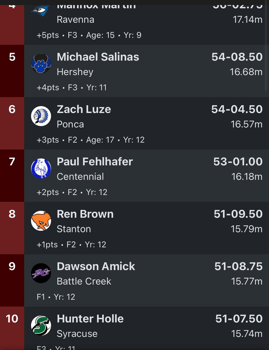 Congratulations to Paul F. for his 7th place finish at State! <a href="/cpsbroncos/">Centennial School</a>