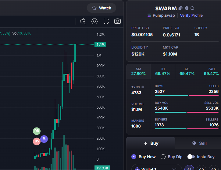 Done:   367X   
$SWARM  #SWARM 
Call:  3K -  1M1
CA -  3d7AzmWfTWJMwAxpoxgZ4uSMmGVaaC6z2f73dP3Mpump
TG: t.me/BatManVipCall