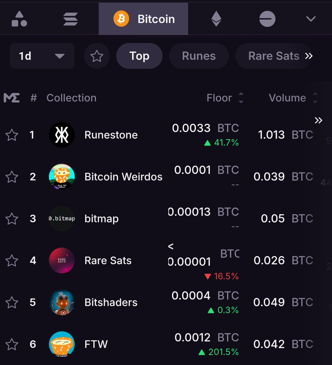 I spy with my little eye..

<a href="/F___T___W/">FTW</a> 🚀 #Runestone 💎#Bitmap 🟧

So much Higher for Bitcoin assets.