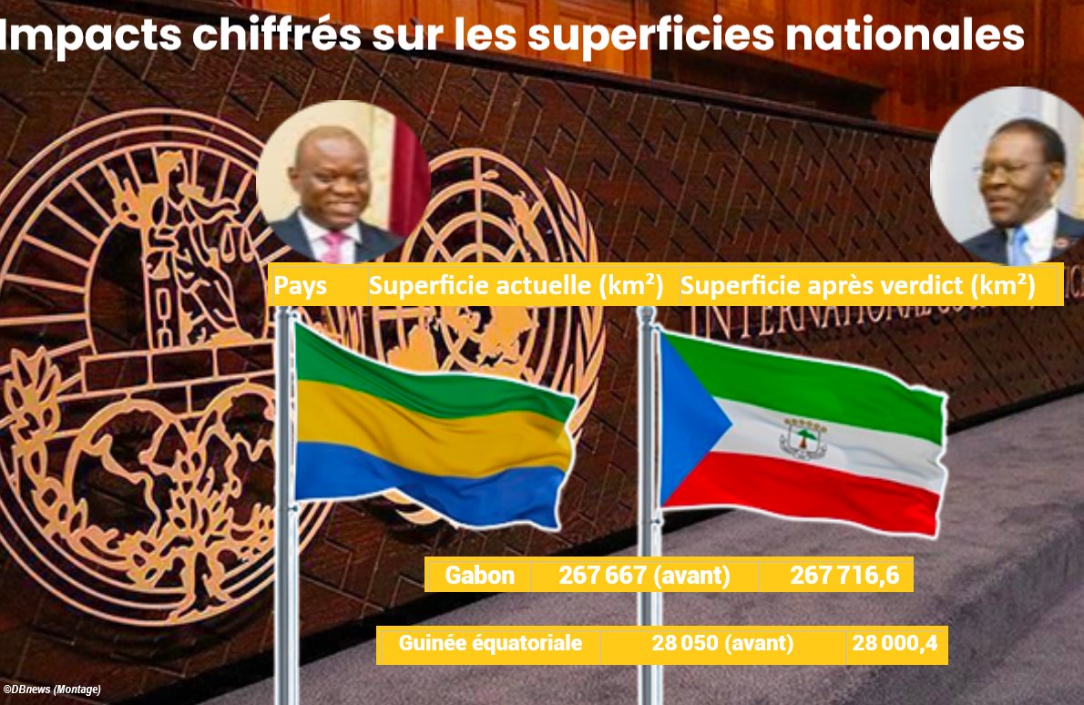 CIJ : Nouveau tracé frontalier entre Gabon et Guinée équatoriale. 🇬🇦
Le verdict historique de la CIJ du 19 mai 2025 reconfigure les équilibres géopolitiques du golfe de Guinée, révélant les fractures héritées de la colonisation et dessinant les contours d'une recomposition