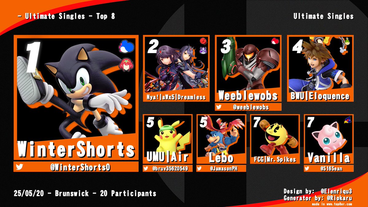 Buster Out (@busteroutneoh) on Twitter photo Congrats to the top 8 of Buster Out 128!
1. <a href="/WinterShorts0/">WinterShorts</a>
2. <a href="/DreamlessDair/">Dreamless🔜Midgard🔜The Works🔜GOML🔜SSC🔜Riptide</a>
3. Weeblewobs
4. <a href="/EloquenceSSBU/">Bee 🐝</a>
5. Air
5. <a href="/JamasonPH/">Lebo</a>
7. Mr. Spikes
7. <a href="/S16Sean/">VanillaJP</a>
Also congrats to Mr. Spikes for winning Rivals 2!
See you all next week for Buster Out 129! Sign up below! Congrats to the top 8 of Buster Out 128!
1. <a href="/WinterShorts0/">WinterShorts</a>
2. <a href="/DreamlessDair/">Dreamless🔜Midgard🔜The Works🔜GOML🔜SSC🔜Riptide</a>
3. Weeblewobs
4. <a href="/EloquenceSSBU/">Bee 🐝</a>
5. Air
5. <a href="/JamasonPH/">Lebo</a>
7. Mr. Spikes
7. <a href="/S16Sean/">VanillaJP</a>
Also congrats to Mr. Spikes for winning Rivals 2!
See you all next week for Buster Out 129! Sign up below!