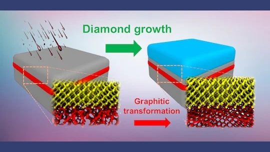 RiceMSNE's tweet image. 💎 Lab-grown diamonds have remarkable properties. A new @RiceMSNE method for producing ultrapure diamond films could enable transformative technologies.
💡 Learn more here: news.rice.edu/news/2025/rice…
🔗 Read the article here: advanced.onlinelibrary.wiley.com/doi/full/10.10…
#solvingforgreatergood