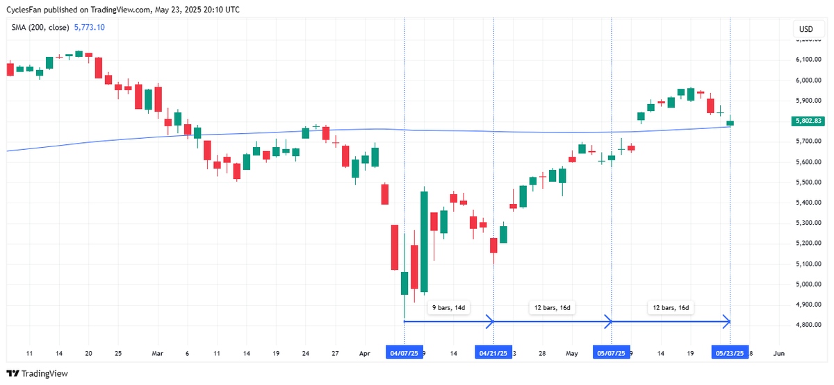 $SPX - A 12 trading day low was due today and it looks like we got it when the index hit the 200 day MA and closed with a green candle which favors an up day on Monday. Unless Trump spoils the party I expect a new high above 5968 by the end of May on the back of NVDA earnings.