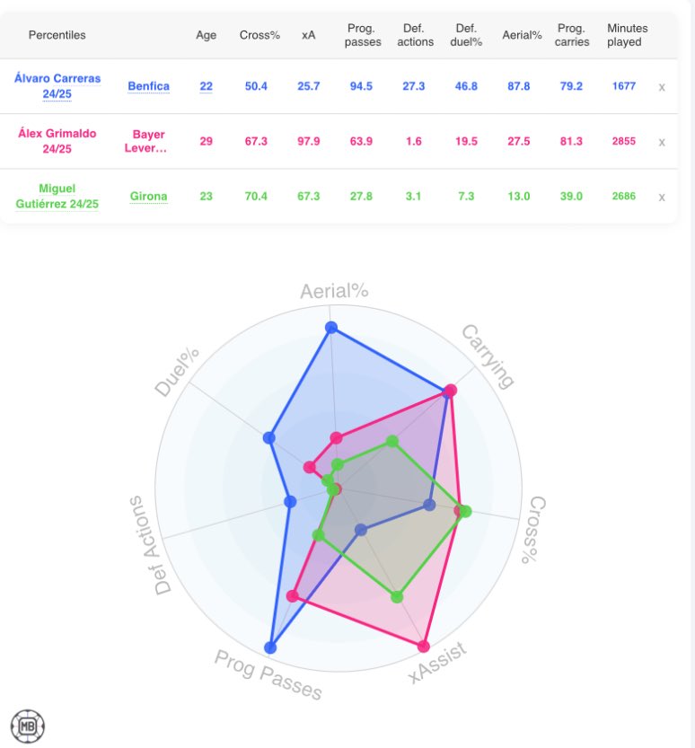DataScoutMR's tweet photo. aquí os dejo un radar comparativo más, en este caso de los amigos de @DataMB_ https://t.co/IqazHv6hsH