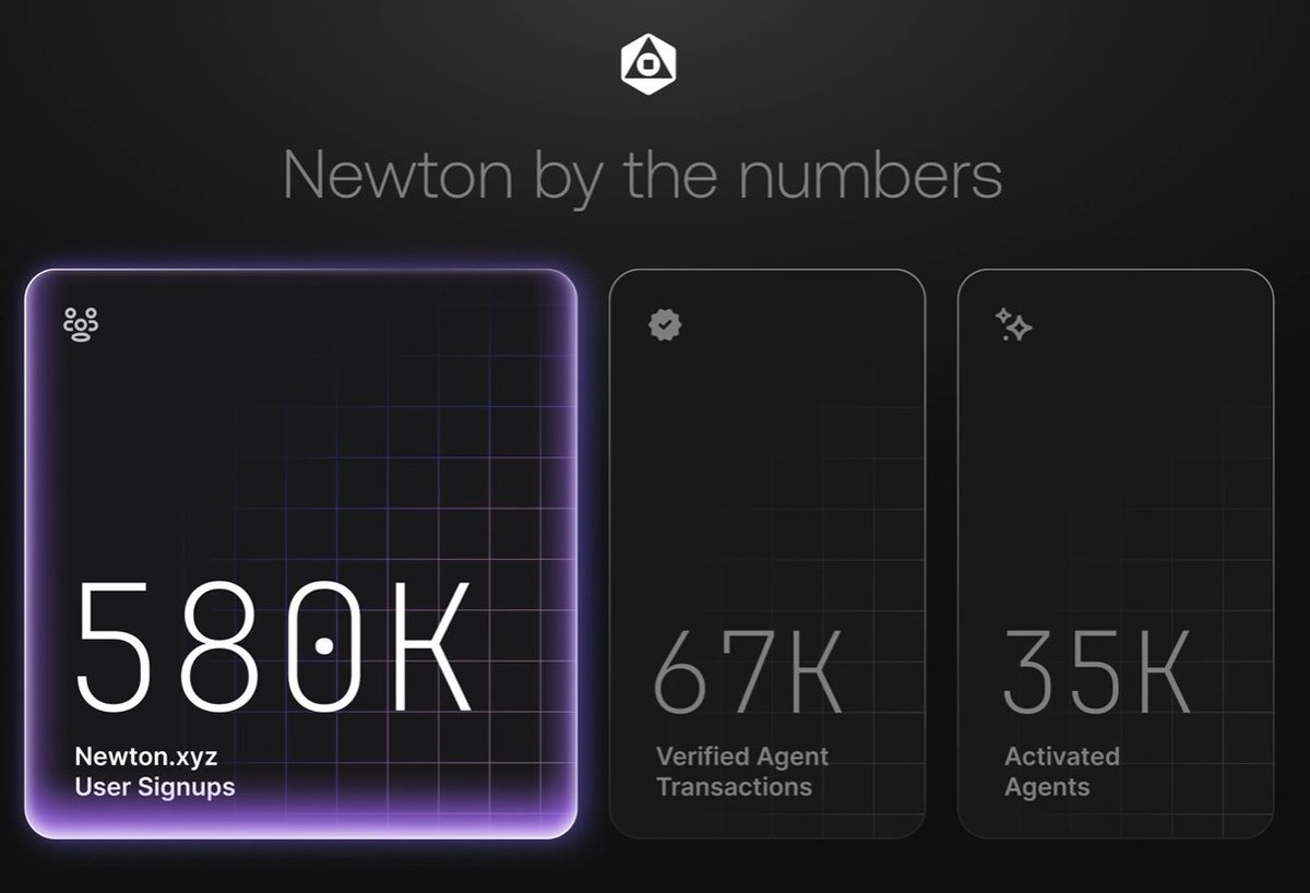 Latest News about <a href="/MagicNewton/">Newton</a> for the Past Week
New Features and Community Activities

Last week, Magic Newton actively prepared for its Token Generation Event (TGE) and launched a large-scale airdrop for Kaito and Yappers users. A total of 0.75% of $NEWT tokens were reserved