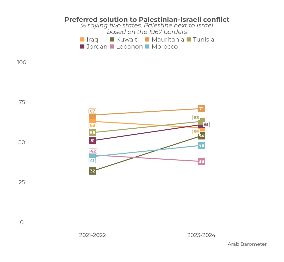 الباروميتر العربي /Arab Barometer (@arabbarometer) on Twitter photo How the #Gaza War Is Shaping #MENA Public's Support for the Two-State Solution
📈Findings from Arab Barometer uncover surprising shifts in support for the 2-state solution&what they signal for regional diplomacy.
Read Michael Robbins's Blog on #ArabPulse 
bit.ly/4j1Opgy How the #Gaza War Is Shaping #MENA Public's Support for the Two-State Solution
📈Findings from Arab Barometer uncover surprising shifts in support for the 2-state solution&what they signal for regional diplomacy.
Read Michael Robbins's Blog on #ArabPulse 
bit.ly/4j1Opgy
