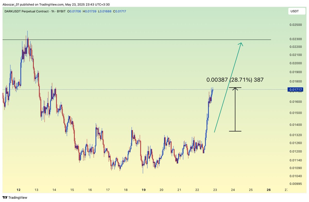 Aboozar_trader's tweet image. 28% easy 🤑🤑🤑
$DARK update