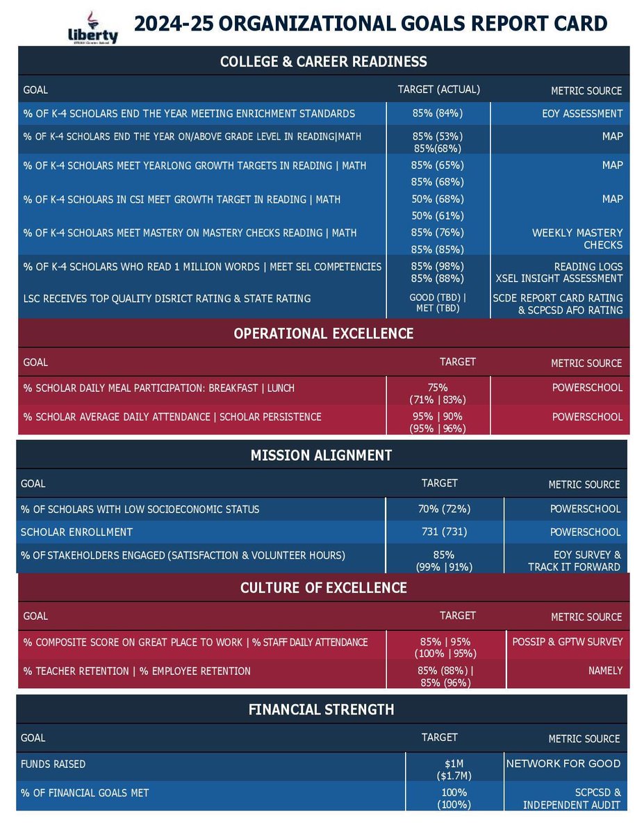 The fourth quarter report cards go home next week with all scholars. Check out how we collectively performed on our organizational report card! #TheLibertyDifference #CharterChoiceChange