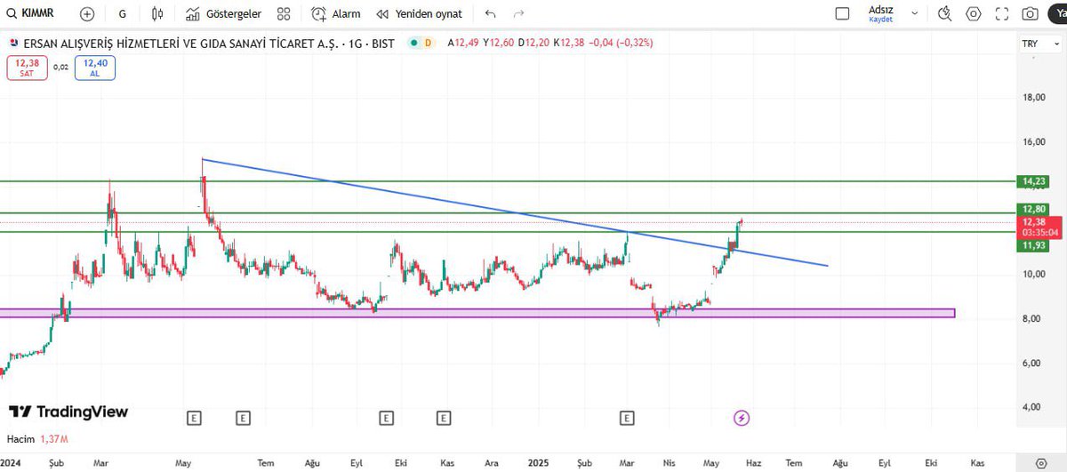 #KIMMR 
Düşen trend üzerinde devam ediyor.
Direnç üzeri kalması halinde kademeli yükseliş görebiliriz. 
Aşamaması halinde yakın destek 11,93
Dirençler: 12,80-14,23