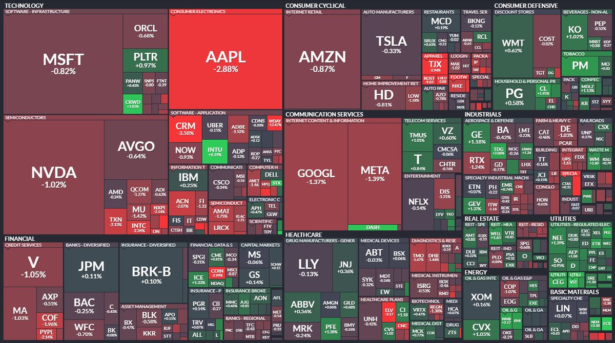 📉 Wall Street cerró en rojo el 23/05: 
S&amp;P 500 -0,64% 📊, 
Dow -0,61% 🏛️, 
Nasdaq 100 -0,93% 💻. 
Pesaron tensiones comerciales ⚠️ y caída tech por posibles aranceles 🇺🇸📦 y ventas internas como la de Palantir 🏢💸.
