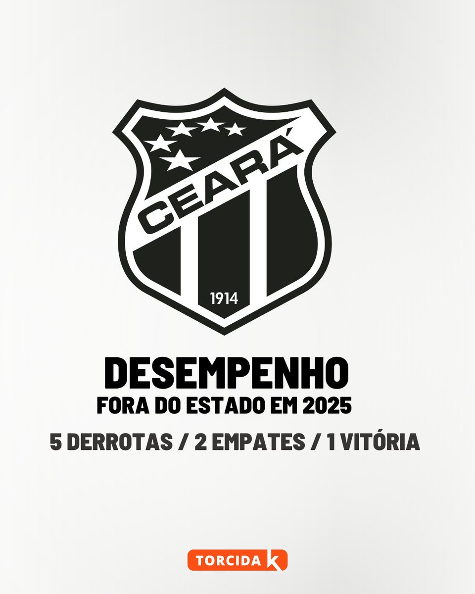 TorcidaK's tweet photo. FORA DE CASA | O Ceará perdeu diante do Palmeiras seu quinto jogo como visitante atuando fora do estado em 2025. Ao todo foram oito jogos, com cinco derrotas, dois empates e uma vitória. O único triunfo aconteceu contra o Sergipe, pela primeira fase da Copa do Brasil.
#cearacs https://t.co/45UqkQfIVN