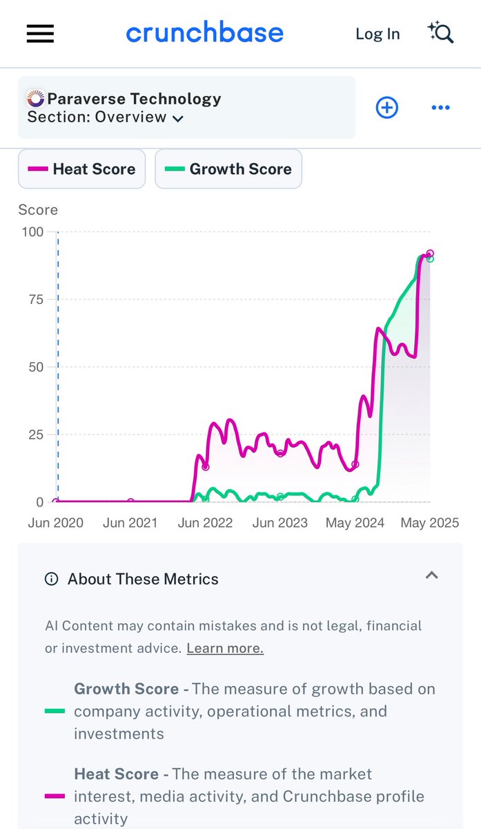 ArtificialCoin's tweet image. Paraverse Technology’s - $PVS- company profile on @crunchbase looks remarkable.
crunchbase.com/organization/p…