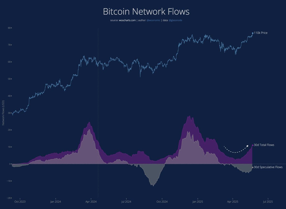 Institutions are pouring in billions weekly to scoop up Bitcoin. Don’t let go of your $BTC now—don’t sell to BlackRock or Wall Street! This is just the beginning. 🚀 #Bitcoin #BTC #Crypto #HODL #BlackRock #InstitutionalMoney #BullMarket