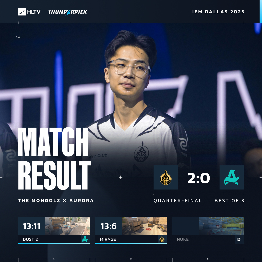 HLTVorg's tweet photo. The MongolZ take revenge on Aurora for Astana and reach the IEM Dallas semis https://t.co/wTAMNFF8JI
