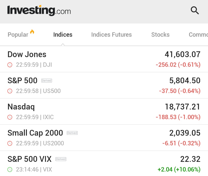 π¨ BREAKING : "Il Dow Jones scende di 250 punti, il VIX aumenta del 10%: le azioni in calo per il quarto giorno consecutivo"