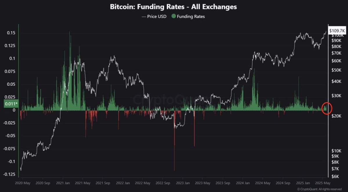 Funding rates remain historically low—clear sign we're far from the top. The real rally hasn't even started. Bitcoin is poised to soar much higher this cycle! 🚀📈 #Bitcoin #Crypto #BullRun #BTC #CryptoCycle #HODL #ToTheMoon